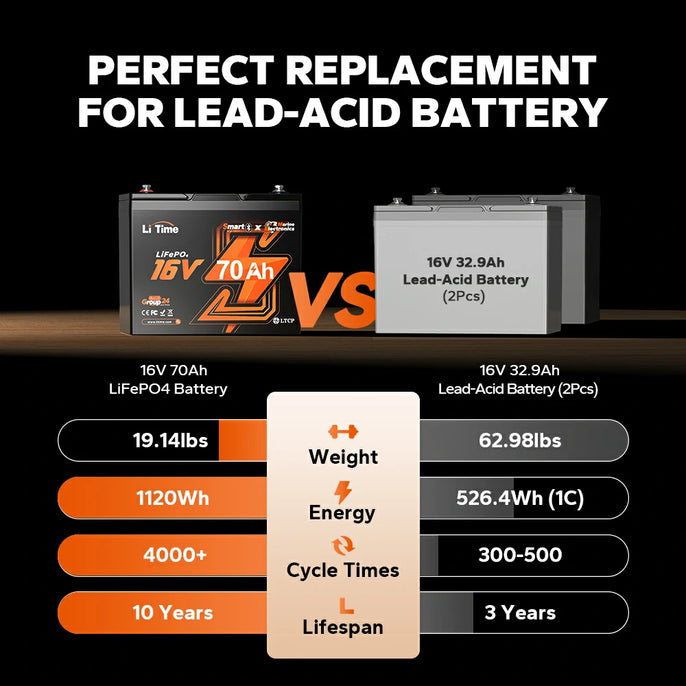 LiTime 16v 70ah lithium battery for replacement of lead-acid battery