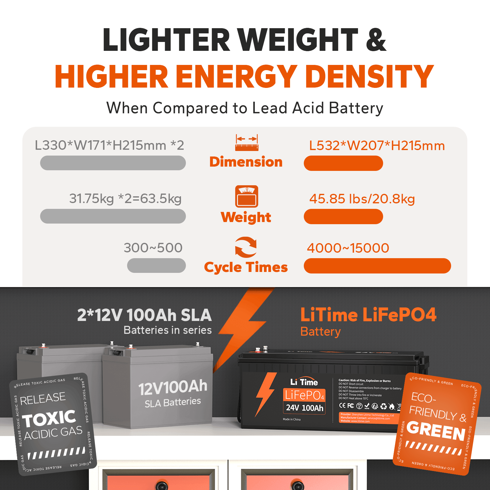 LiTime 24V 100Ah LiFePO4 Lithium Battery, Build-in 100A BMS, 2560Wh Energy 1 Pack 24V 100Ah