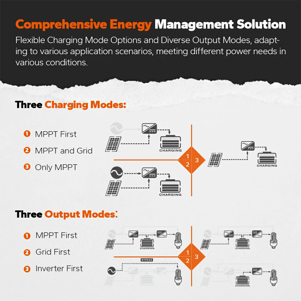 the charging mode and output mode of LiTime 24v 3000w pure sine wave solar inverter charger