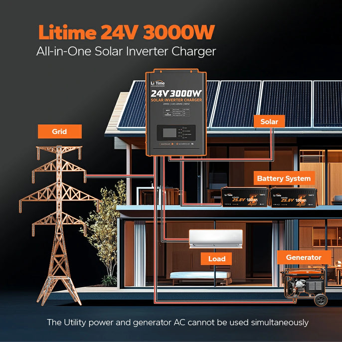 LiTime 24v 3000w pure sine wave solar inverter charger for grid, battery, load