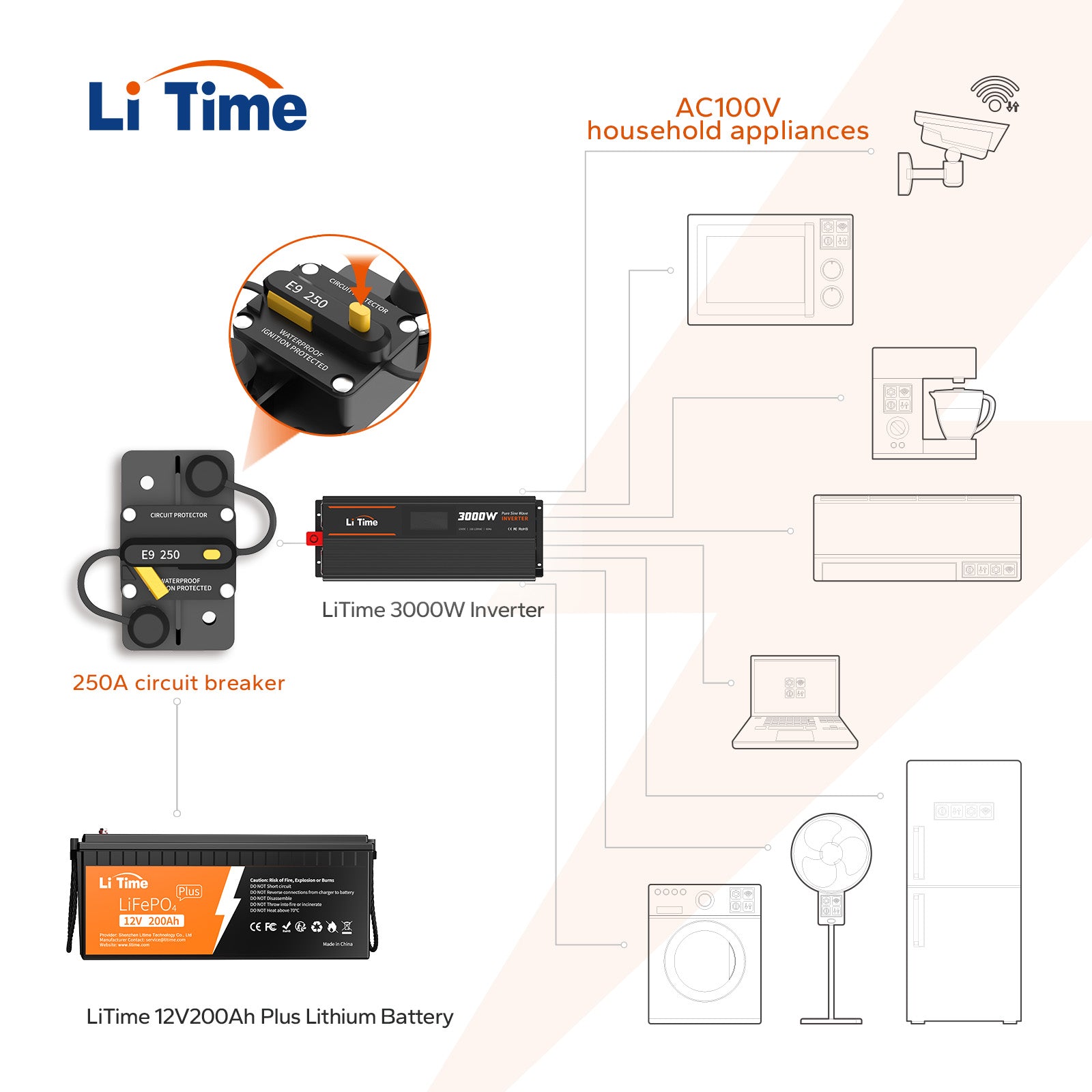 litime 250a battery breaker connects to lifepo4 battery and inverter for safe operation