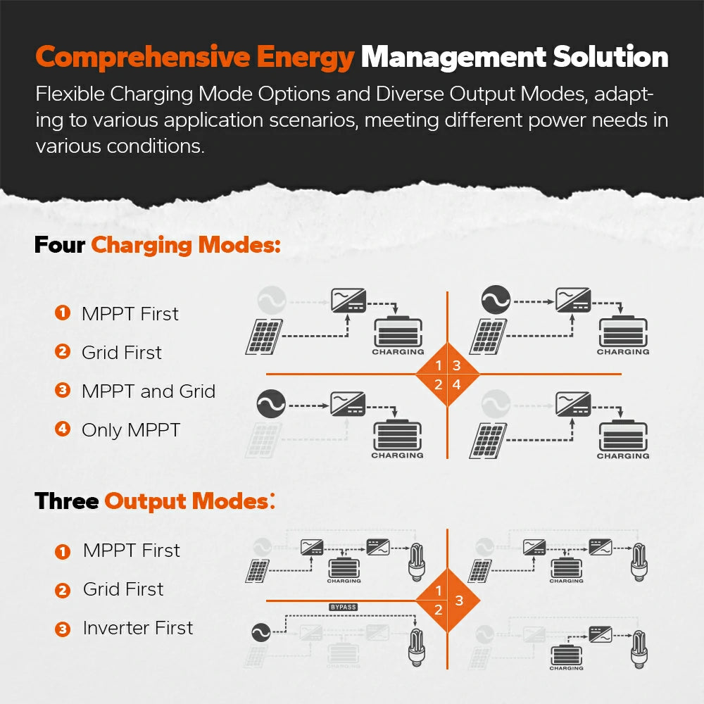 LiTime 3500W Solar Inverter Charger offers a comprehensive energy solution