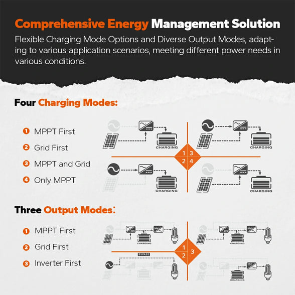 LiTime 3500W Solar Inverter Charger offers a comprehensive energy solution
