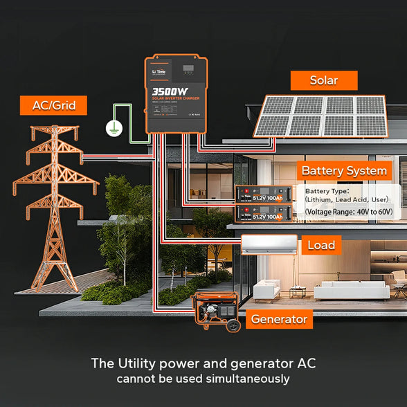 solar system diy with LiTime 48v inverter charger