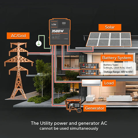 solar system diy with LiTime 48v inverter charger