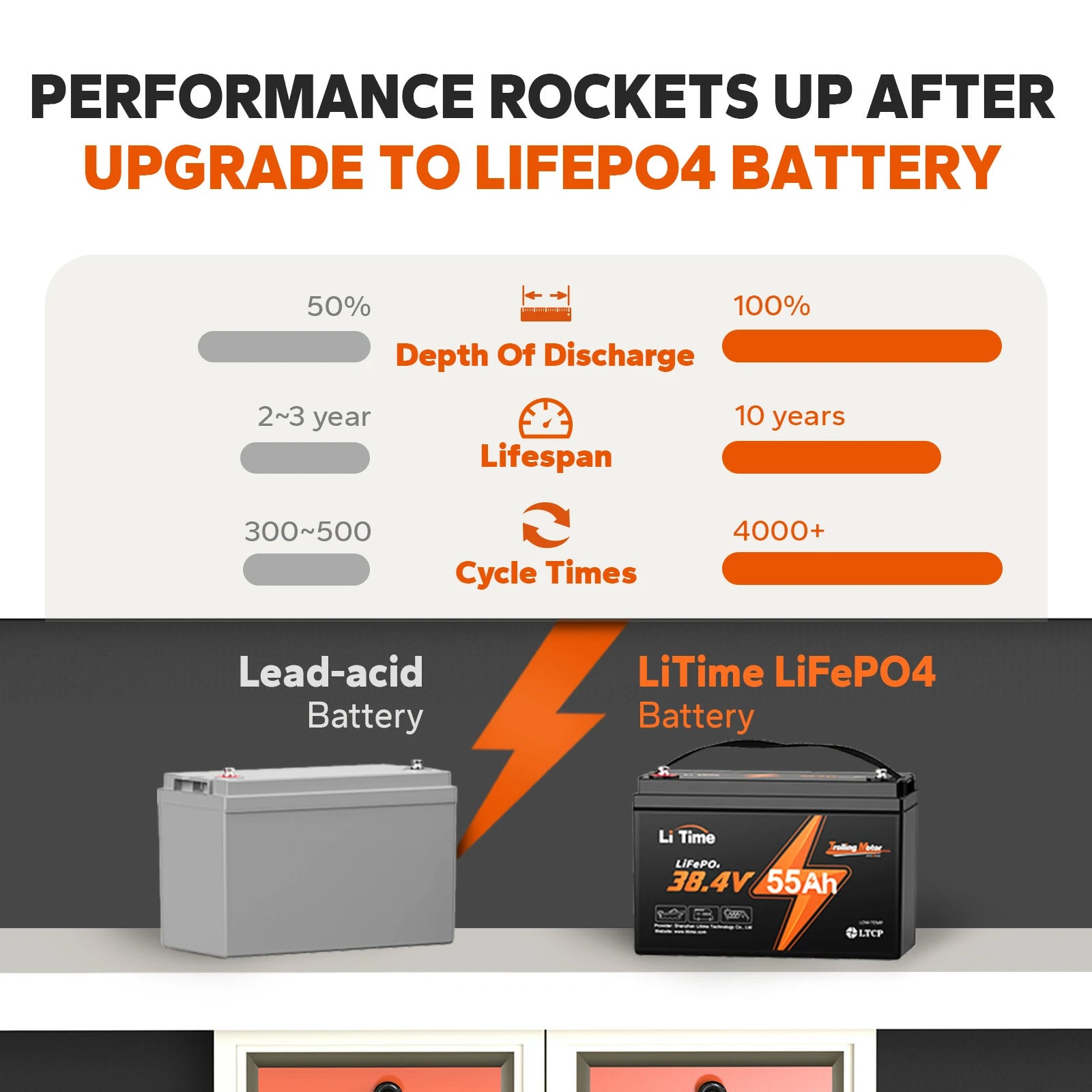 LiTime 36V 55Ah TM LiFePO4 Battery, Low-Temp Protection For Trolling Motors