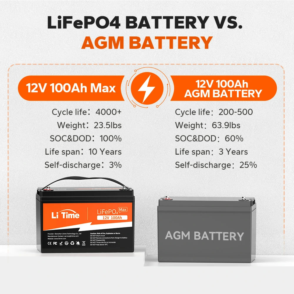 LiTime 12V 100Ah Max LiFePO4 (left) vs AGM battery: 4000+ cycles, 23.5lbs, 10-year lifespan, 3% self-discharge