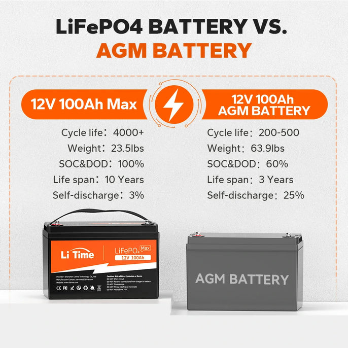 LiTime 12V 100Ah Max LiFePO4 (left) vs AGM battery: 4000+ cycles, 23.5lbs, 10-year lifespan, 3% self-discharge