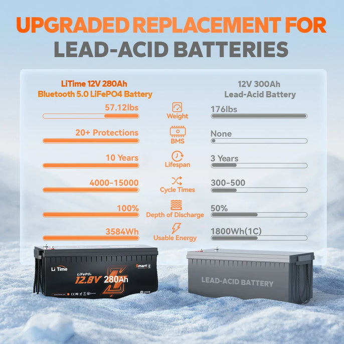 LiTime 280Ah bluetooth battery: upgraded replacement for 12V 300Ah lead-acid; 20+ protections, 4000+ cycles