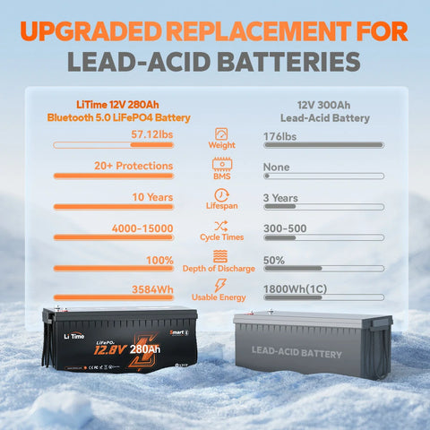 LiTime 280Ah bluetooth battery: upgraded replacement for 12V 300Ah lead-acid; 20+ protections, 4000+ cycles