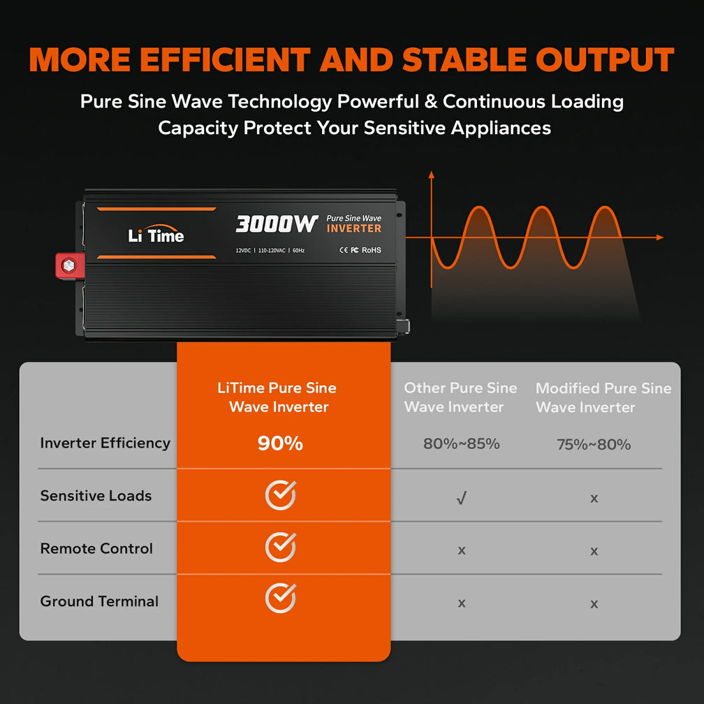 pure sine wave features of litime 3000w Inverter for efficient and stable output