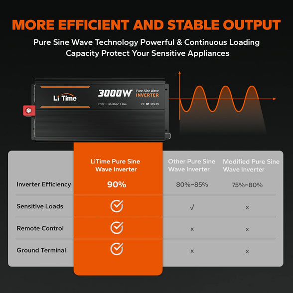 pure sine wave features of litime 3000w Inverter for efficient and stable output
