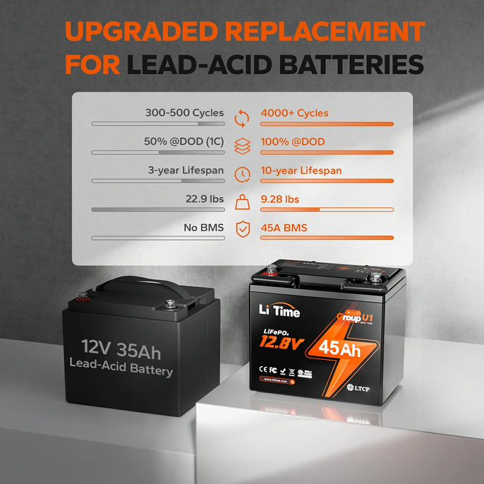 LiTime Group U1 45Ah lithium battery: Upgrade from lead-acid, 4000+ cycles, 10-year lifespan, and 45A BMS