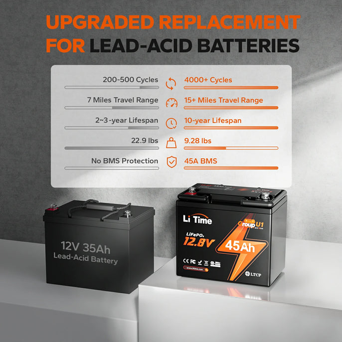 LiTime Group U1 45Ah lithium battery: Upgrade from lead-acid, 4000+ cycles, 10-year lifespan, and 45A BMS