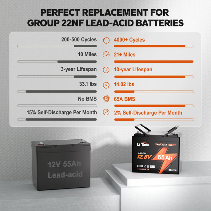 LiTime 22NF 12V 65Ah lithium battery offers 4000+ cycles, lightweight design, and a 10-year lifespan as a lead-acid replacement