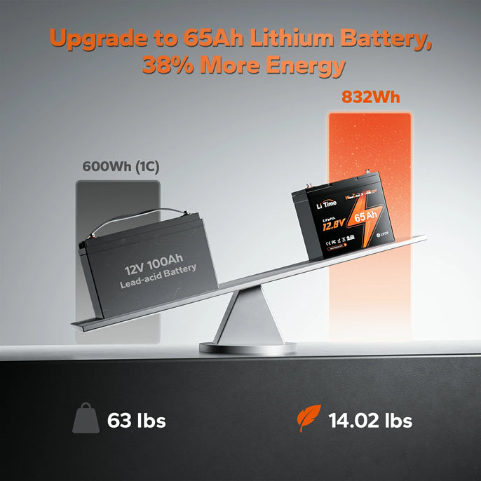 38% more energy of litime 12v 65ah lifepo4 battery than 12v 100ah lead-acid battery