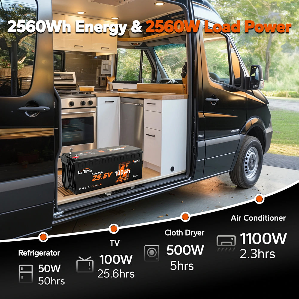 24V 100Ah LiFePO4 battery inside a campervan, powering appliances like a fridge and TV
