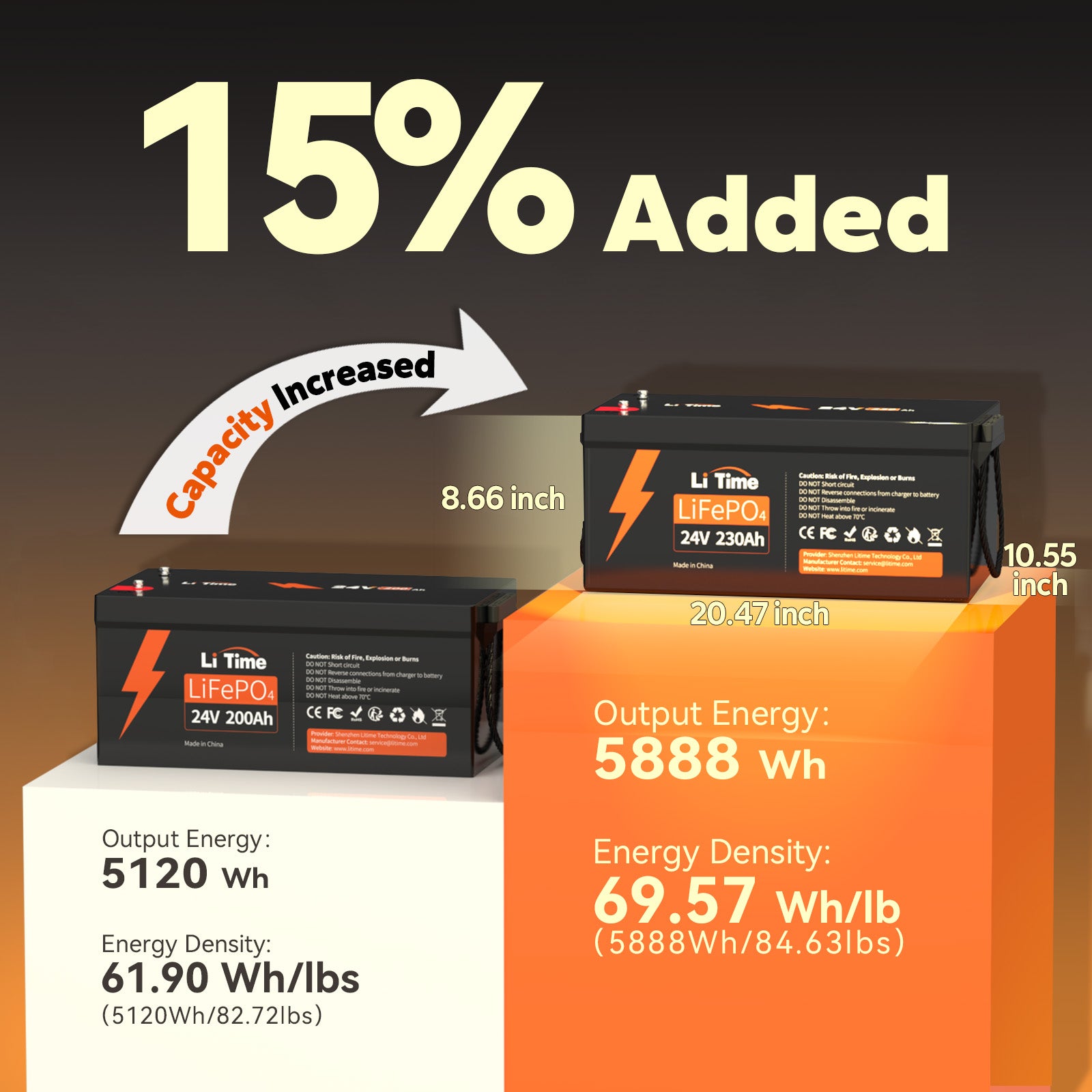 litime 24v 230ah : 15% capacity increase than 24v 200ah battery, 5888 Wh output, 69.57 Wh/lb density 