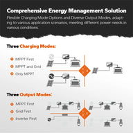 the charging mode and output mode of LiTime 24v 3000w pure sine wave solar inverter charger