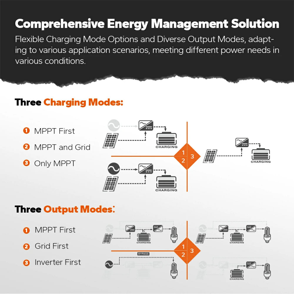 the charging mode and output mode of LiTime 24v 3000w pure sine wave solar inverter charger