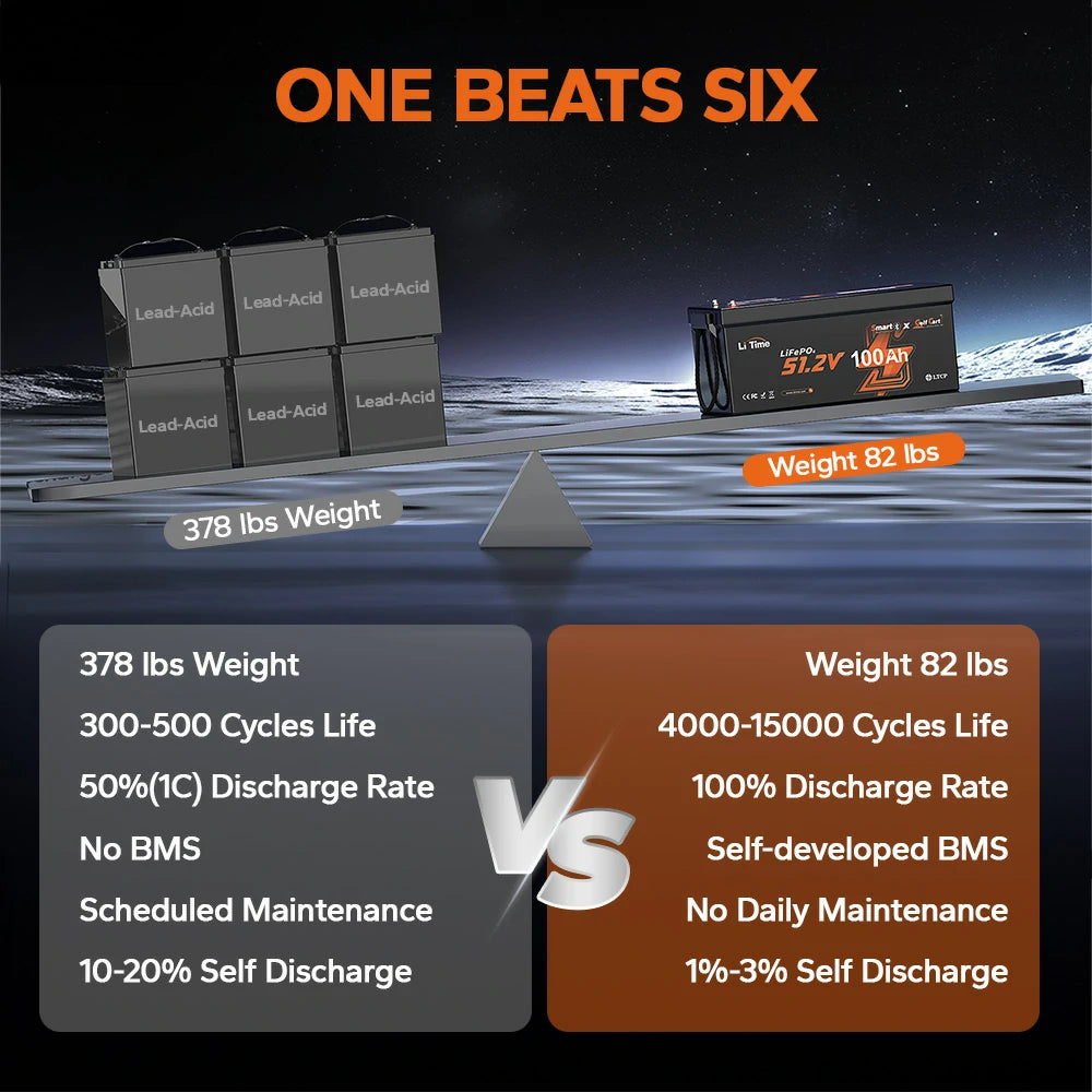 lithium 48V 100Ah Golf Cart Bluetooth Battery vs lead acid battery
