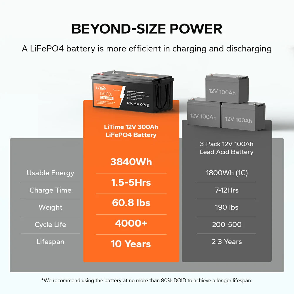 LiTime 12V 300Ah LiFePO4 Lithium Battery LiTime 12V 300Ah LiFePO4 Lithium Battery