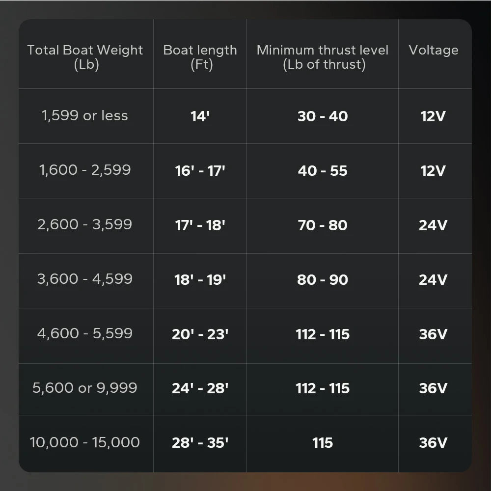 suitable voltage of lithium battery for electric outboard motors