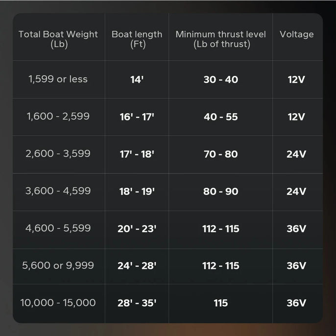 suitable voltage of lithium battery for electric outboard motors
