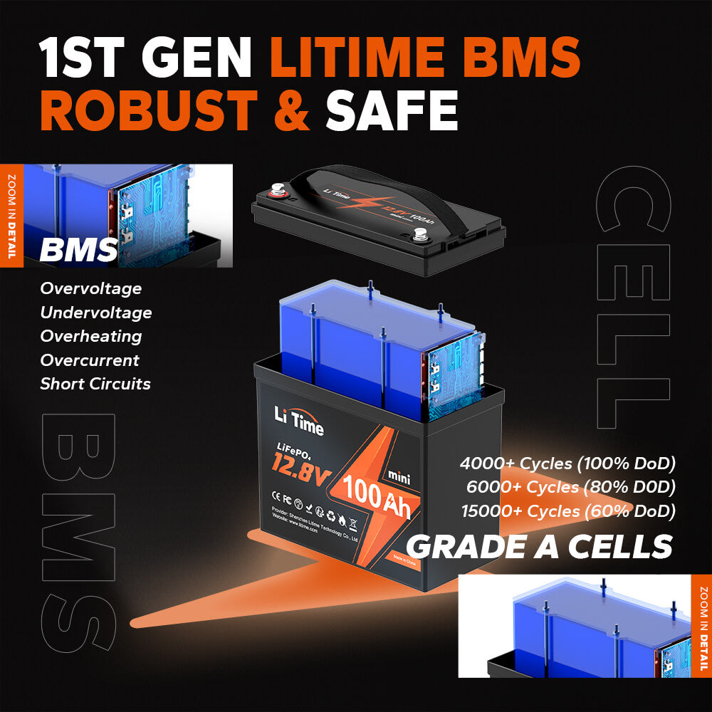 LiTime 12V 100Ah Mini LiFePO4 battery: 4000+ cycles (100% DOD), Grade A cells, BMS protection
